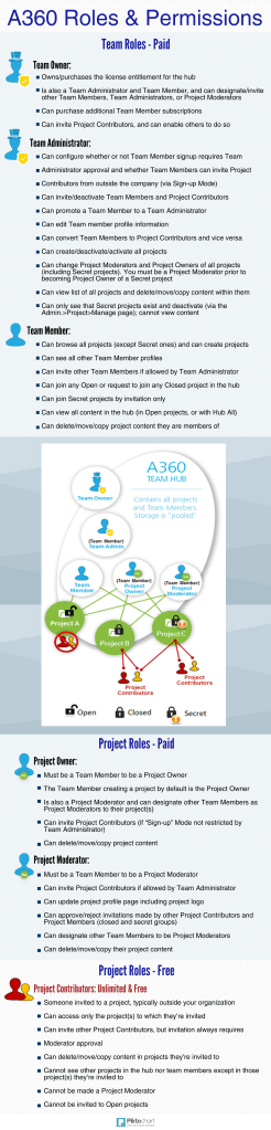 A360 Roles and Permissions